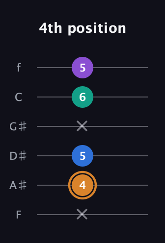 D Augmented Flat 5th guitar tab — 4th position (x 4 5 x 6 5) in Half-Step Down (E♭A♭D♭G♭B♭E♭) · Capo 2