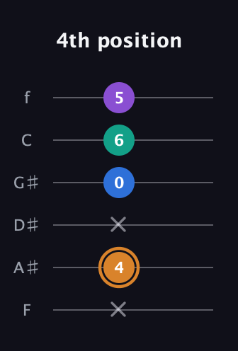 D Augmented Flat 5th guitar tab — 4th position (x 4 x 0 6 5) in Half-Step Down (E♭A♭D♭G♭B♭E♭) · Capo 2