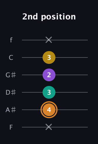 D Augmented Flat 9th guitar tab — 2nd position (x 4 3 2 3 x) in Half-Step Down (E♭A♭D♭G♭B♭E♭) · Capo 2