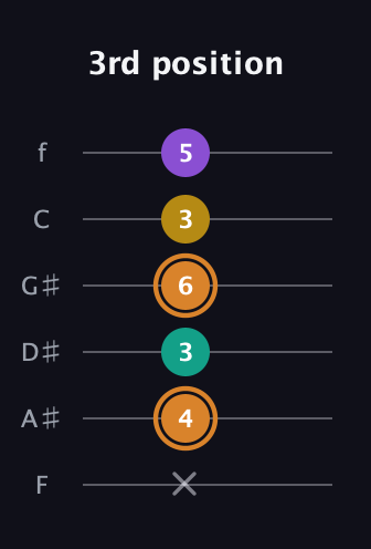 D Augmented Flat 9th guitar tab — 3rd position (x 4 3 6 3 5) in Half-Step Down (E♭A♭D♭G♭B♭E♭) · Capo 2