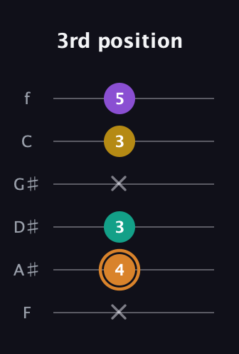 D Augmented Flat 9th guitar tab — 3rd position (x 4 3 x 3 5) in Half-Step Down (E♭A♭D♭G♭B♭E♭) · Capo 2