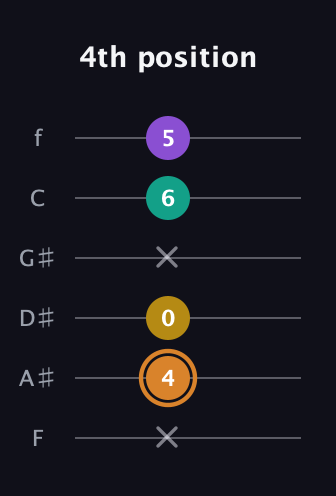 D Augmented Flat 9th guitar tab — 4th position (x 4 0 x 6 5) in Half-Step Down (E♭A♭D♭G♭B♭E♭) · Capo 2