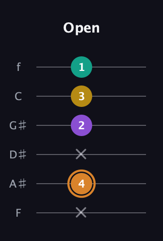 D Augmented Flat 9th guitar tab — Open (x 4 x 2 3 1) in Half-Step Down (E♭A♭D♭G♭B♭E♭) · Capo 2