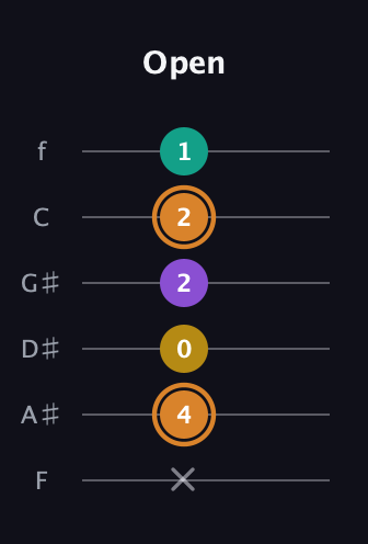 D Augmented Flat 9th guitar tab — Open (x 4 0 2 2 1) in Half-Step Down (E♭A♭D♭G♭B♭E♭) · Capo 2