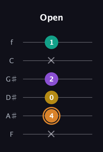 D Augmented Flat 9th guitar tab — Open (x 4 0 2 x 1) in Half-Step Down (E♭A♭D♭G♭B♭E♭) · Capo 2