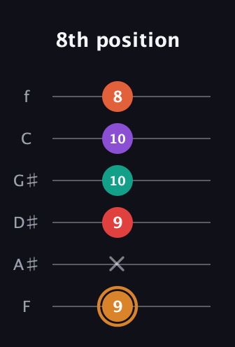 D Augmented-major 7th Sharp 13th guitar tab — 8th position (9 x 9 10 10 8) in Half-Step Down (E♭A♭D♭G♭B♭E♭) · Capo 2