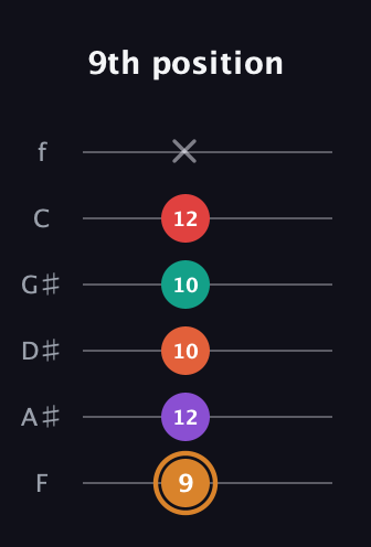 D Augmented-major 7th Sharp 13th guitar tab — 9th position (9 12 10 10 12 x) in Half-Step Down (E♭A♭D♭G♭B♭E♭) · Capo 2