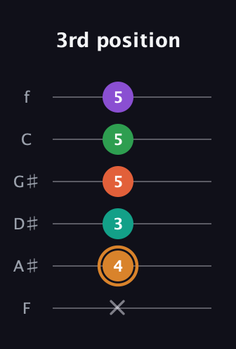 D Augmented-major 7th Sharp 9th guitar tab — 3rd position (x 4 3 5 5 5) in Half-Step Down (E♭A♭D♭G♭B♭E♭) · Capo 2