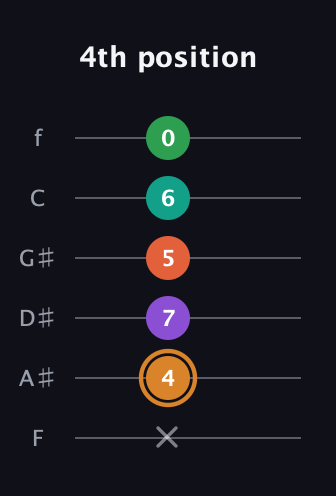D Augmented-major 7th Sharp 9th guitar tab — 4th position (x 4 7 5 6 0) in Half-Step Down (E♭A♭D♭G♭B♭E♭) · Capo 2