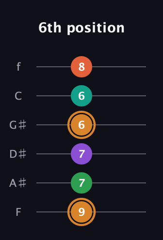 D Augmented-major 7th Sharp 9th guitar tab — 6th position (9 7 7 6 6 8) in Half-Step Down (E♭A♭D♭G♭B♭E♭) · Capo 2