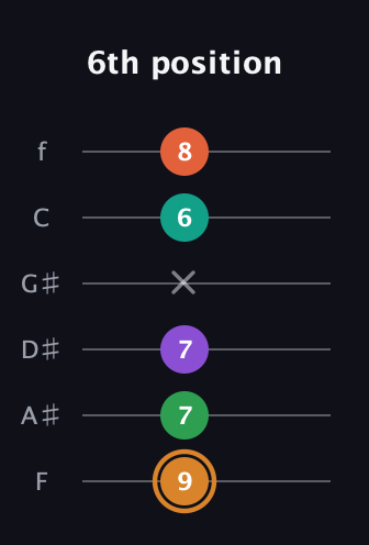 D Augmented-major 7th Sharp 9th guitar tab — 6th position (9 7 7 x 6 8) in Half-Step Down (E♭A♭D♭G♭B♭E♭) · Capo 2