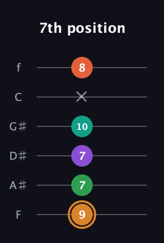 D Augmented-major 7th Sharp 9th guitar tab — 7th position (9 7 7 10 x 8) in Half-Step Down (E♭A♭D♭G♭B♭E♭) · Capo 2