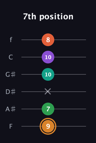 D Augmented-major 7th Sharp 9th guitar tab — 7th position (9 7 x 10 10 8) in Half-Step Down (E♭A♭D♭G♭B♭E♭) · Capo 2
