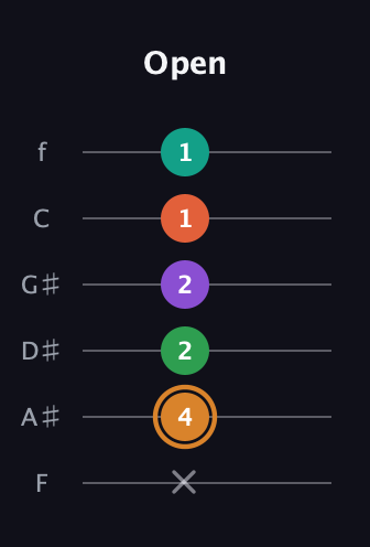 D Augmented-major 7th Sharp 9th guitar tab — Open (x 4 2 2 1 1) in Half-Step Down (E♭A♭D♭G♭B♭E♭) · Capo 2