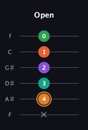 D Augmented-major 7th Sharp 9th guitar tab — Open (x 4 3 2 1 0) in Half-Step Down (E♭A♭D♭G♭B♭E♭) · Capo 2