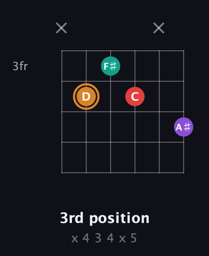 D Augmented Sharp 13th guitar chord — 3rd position (x 4 3 4 x 5) fretboard diagram in Half-Step Down (E♭A♭D♭G♭B♭E♭) · Capo 2
