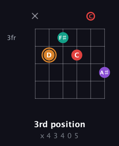 D Augmented Sharp 13th guitar chord — 3rd position (x 4 3 4 0 5) fretboard diagram in Half-Step Down (E♭A♭D♭G♭B♭E♭) · Capo 2