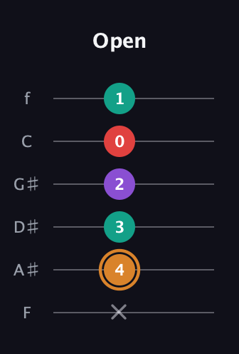 D Augmented Sharp 13th guitar tab — Open (x 4 3 2 0 1) in Half-Step Down (E♭A♭D♭G♭B♭E♭) · Capo 2