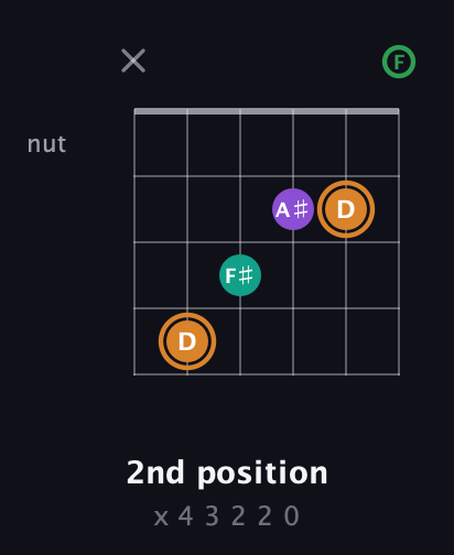 D Augmented Sharp 9th guitar chord — 2nd position (x 4 3 2 2 0) fretboard diagram in Half-Step Down (E♭A♭D♭G♭B♭E♭) · Capo 2