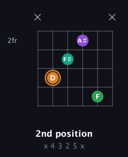 D Augmented Sharp 9th guitar chord — 2nd position (x 4 3 2 5 x) fretboard diagram in Half-Step Down (E♭A♭D♭G♭B♭E♭) · Capo 2