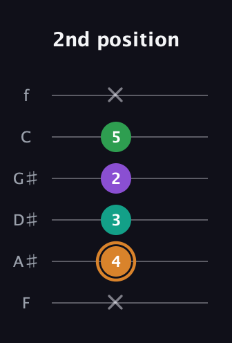 D Augmented Sharp 9th guitar tab — 2nd position (x 4 3 2 5 x) in Half-Step Down (E♭A♭D♭G♭B♭E♭) · Capo 2