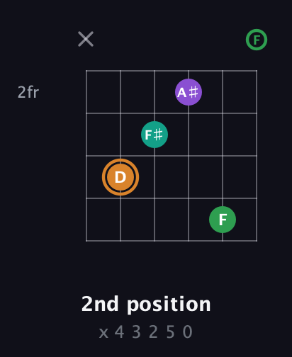 D Augmented Sharp 9th guitar chord — 2nd position (x 4 3 2 5 0) fretboard diagram in Half-Step Down (E♭A♭D♭G♭B♭E♭) · Capo 2