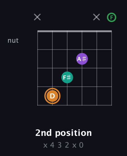 D Augmented Sharp 9th guitar chord — 2nd position (x 4 3 2 x 0) fretboard diagram in Half-Step Down (E♭A♭D♭G♭B♭E♭) · Capo 2