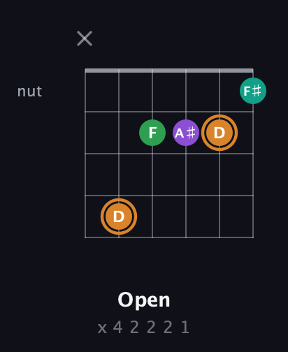 D Augmented Sharp 9th guitar chord — Open (x 4 2 2 2 1) fretboard diagram in Half-Step Down (E♭A♭D♭G♭B♭E♭) · Capo 2