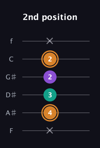D Augmented guitar tab — 2nd position (x 4 3 2 2 x) in Half-Step Down (E♭A♭D♭G♭B♭E♭) · Capo 2