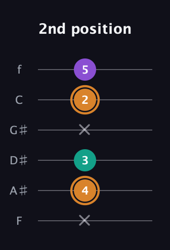 D Augmented guitar tab — 2nd position (x 4 3 x 2 5) in Half-Step Down (E♭A♭D♭G♭B♭E♭) · Capo 2