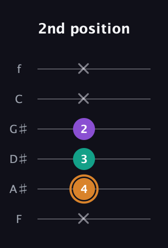D Augmented guitar tab — 2nd position (x 4 3 2 x x) in Half-Step Down (E♭A♭D♭G♭B♭E♭) · Capo 2