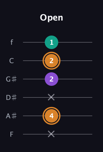 D Augmented guitar tab — Open (x 4 x 2 2 1) in Half-Step Down (E♭A♭D♭G♭B♭E♭) · Capo 2