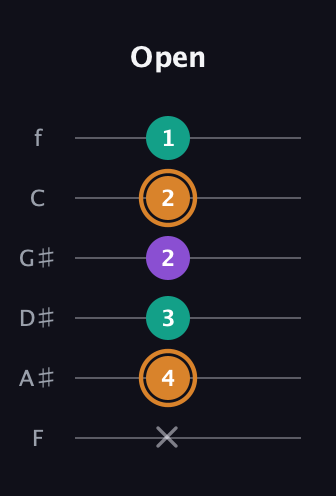 D Augmented guitar tab — Open (x 4 3 2 2 1) in Half-Step Down (E♭A♭D♭G♭B♭E♭) · Capo 2