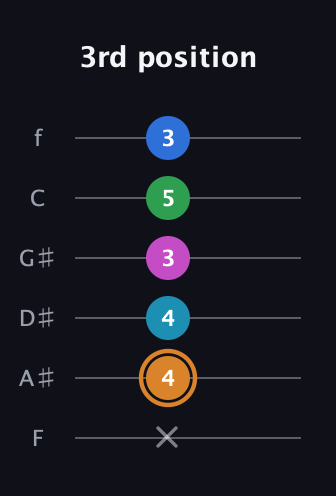 D Diminished 11th Sharp 9th guitar tab — 3rd position (x 4 4 3 5 3) in Half-Step Down (E♭A♭D♭G♭B♭E♭) · Capo 2