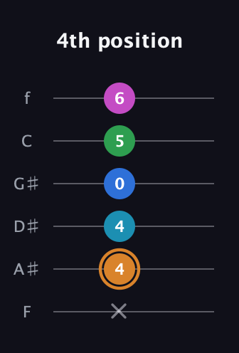 D Diminished 11th Sharp 9th guitar tab — 4th position (x 4 4 0 5 6) in Half-Step Down (E♭A♭D♭G♭B♭E♭) · Capo 2