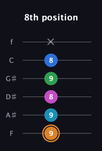 D Diminished 11th Sharp 9th guitar tab — 8th position (9 9 8 9 8 x) in Half-Step Down (E♭A♭D♭G♭B♭E♭) · Capo 2