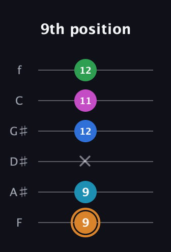 D Diminished 11th Sharp 9th guitar tab — 9th position (9 9 x 12 11 12) in Half-Step Down (E♭A♭D♭G♭B♭E♭) · Capo 2