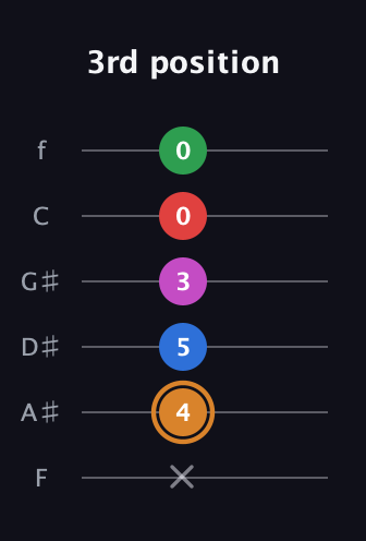 D Diminished 7th Sharp 13th guitar tab — 3rd position (x 4 5 3 0 0) in Half-Step Down (E♭A♭D♭G♭B♭E♭) · Capo 2