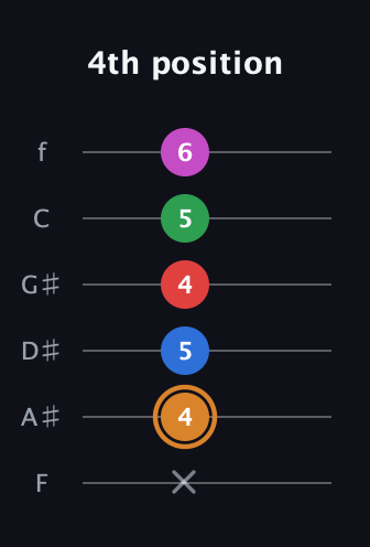 D Diminished 7th Sharp 13th guitar tab — 4th position (x 4 5 4 5 6) in Half-Step Down (E♭A♭D♭G♭B♭E♭) · Capo 2