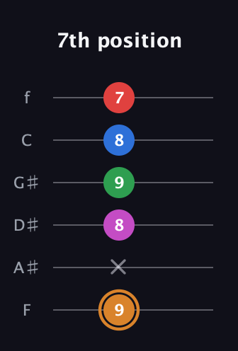 D Diminished 7th Sharp 13th guitar tab — 7th position (9 x 8 9 8 7) in Half-Step Down (E♭A♭D♭G♭B♭E♭) · Capo 2