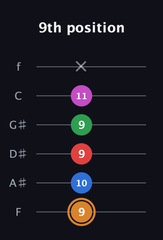D Diminished 7th Sharp 13th guitar tab — 9th position (9 10 9 9 11 x) in Half-Step Down (E♭A♭D♭G♭B♭E♭) · Capo 2