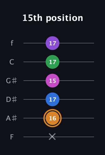 D Diminished 7th Sharp 5th guitar tab — 15th position (x 16 17 15 17 17) in Half-Step Down (E♭A♭D♭G♭B♭E♭) · Capo 2