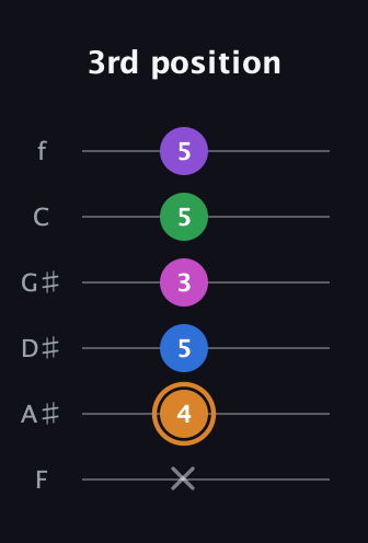 D Diminished 7th Sharp 5th guitar tab — 3rd position (x 4 5 3 5 5) in Half-Step Down (E♭A♭D♭G♭B♭E♭) · Capo 2