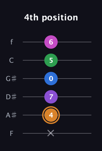 D Diminished 7th Sharp 5th guitar tab — 4th position (x 4 7 0 5 6) in Half-Step Down (E♭A♭D♭G♭B♭E♭) · Capo 2