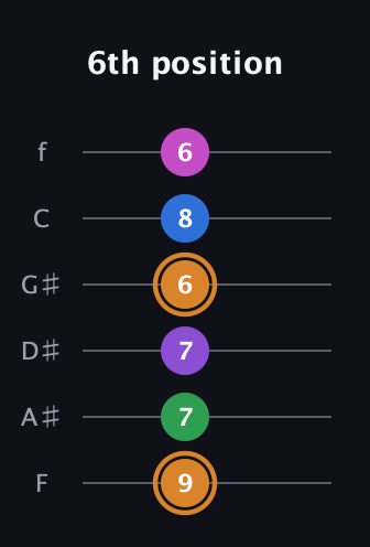 D Diminished 7th Sharp 5th guitar tab — 6th position (9 7 7 6 8 6) in Half-Step Down (E♭A♭D♭G♭B♭E♭) · Capo 2