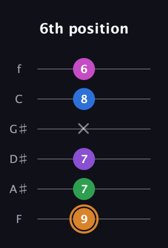 D Diminished 7th Sharp 5th guitar tab — 6th position (9 7 7 x 8 6) in Half-Step Down (E♭A♭D♭G♭B♭E♭) · Capo 2