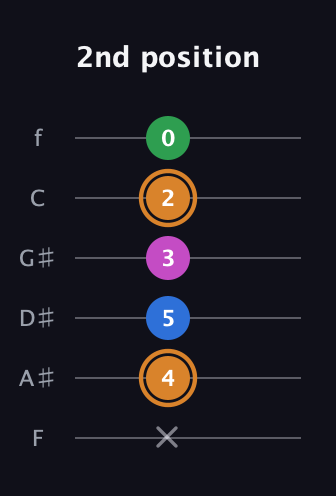 D Diminished 7th Sharp 9th guitar tab — 2nd position (x 4 5 3 2 0) in Half-Step Down (E♭A♭D♭G♭B♭E♭) · Capo 2