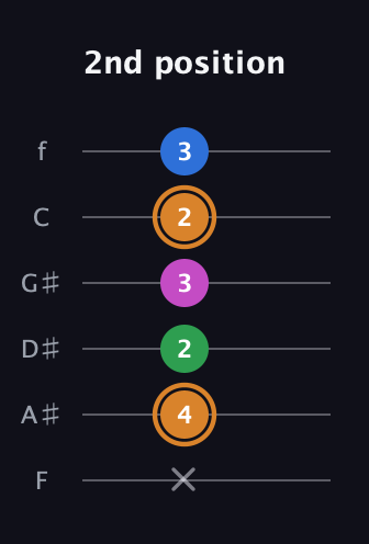 D Diminished 7th Sharp 9th guitar tab — 2nd position (x 4 2 3 2 3) in Half-Step Down (E♭A♭D♭G♭B♭E♭) · Capo 2