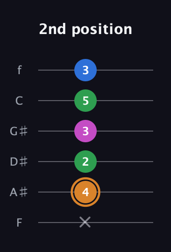 D Diminished 7th Sharp 9th guitar tab — 2nd position (x 4 2 3 5 3) in Half-Step Down (E♭A♭D♭G♭B♭E♭) · Capo 2