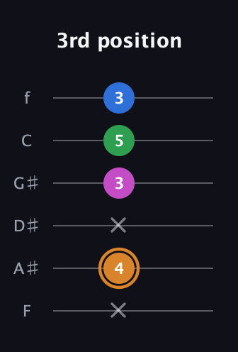D Diminished 7th Sharp 9th guitar tab — 3rd position (x 4 x 3 5 3) in Half-Step Down (E♭A♭D♭G♭B♭E♭) · Capo 2